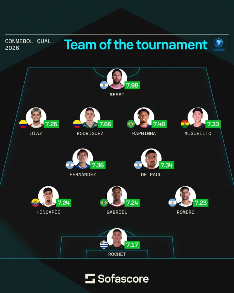 开云平台-Sofascore南美区世预赛最佳阵容揭晓：梅西领衔，拉菲尼亚、恩佐、哈梅斯入选